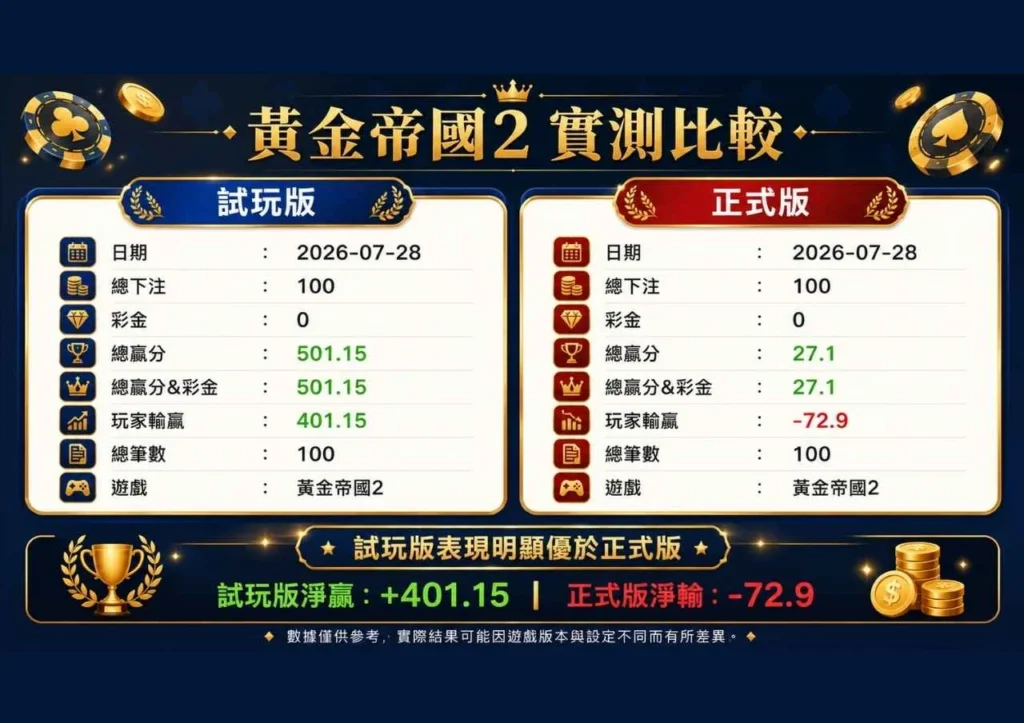 黃金帝國2正式版/試玩版實測