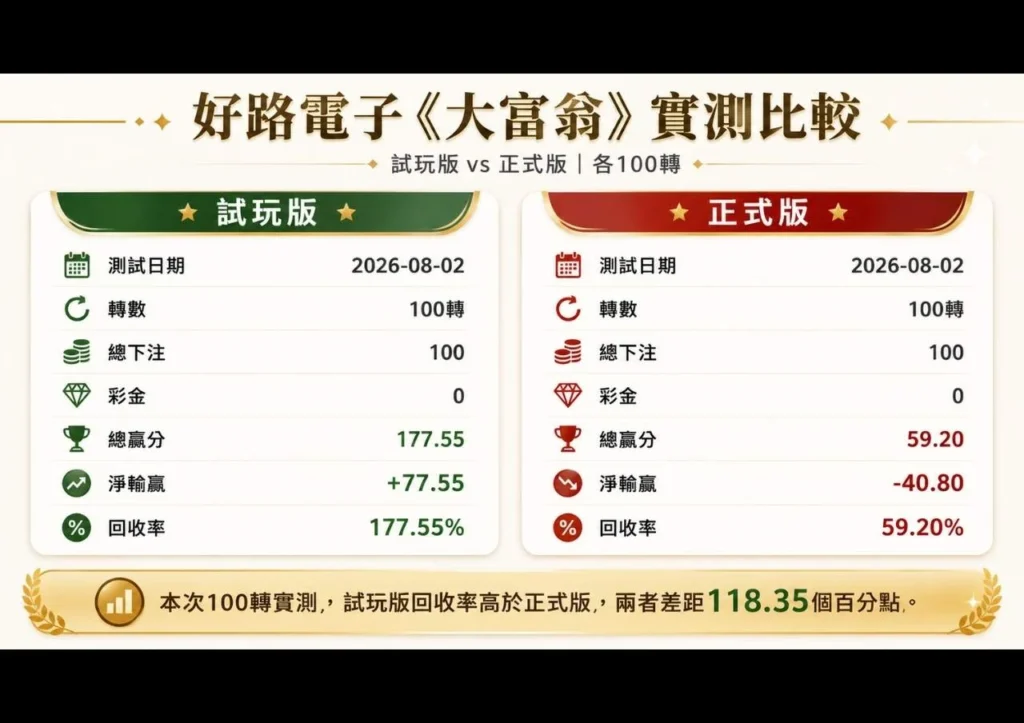 大富翁電子老虎機實測結果